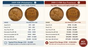 1909 VDB Penny Value: Price Chart, History & How to Spot the Rare S Mark